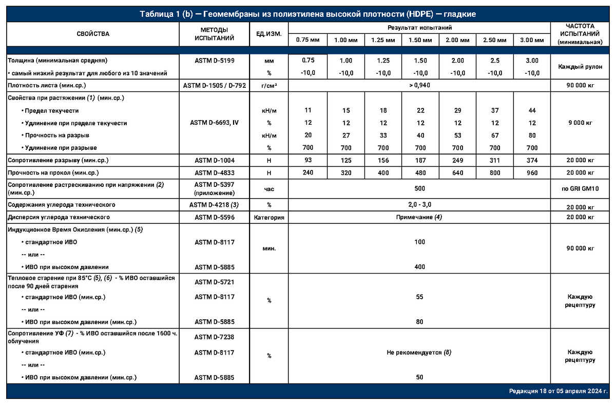 (1) Средние MD и XMD рассчитываются на основе 5 образцов для каждого направления. Удлинение при текучести измеряется на участке 33 мм, разрывное — на 50 мм. (2) Напряжение при текучести для расчёта нагрузки в SP‑NCTL должно соответствовать среднему значению MQC‑испытаний производителя. (3) Допустимо использование альтернативных методов ASTM D1603 (пробная печь) или ASTM D6370 (TGA) при установленной корреляции с ASTM D4218 (печной метод). (4) Оценка дисперсии углеродных добавок учитывает только окрылённые сферические агломераты. Анализ проводится по 10 изображениям: 9 должны соответствовать Категориям 1 или 2, 1 — Категории 3. (5) Производитель выбирает любой из представленных методов определения ОИТ для оценки антиоксиданта в геомембране. (6) Испытания рекомендуется проводить через 30 и 60 дней для сравнения с результатами после 90 дней. (7) Условия испытания: 20 часов УФ-облучения (75°С) и 4 часа конденсации (60°С). (8) Метод не рекомендуется, поскольку высокая температура стандартного ОИТ может исказить результаты для некоторых антиоксидантов в образцах после УФ-облучения. (9) Устойчивость к УФ-облучению оценивается по проценту сохраняемого показателя, независимо от исходного значения.
