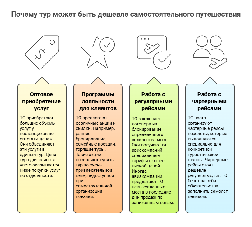 Четыре основных фактора, которые позволяют туроператорам снижать цену на тур. (Источник: рисунок автора)