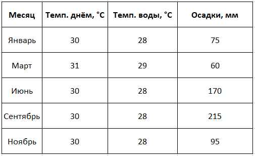 Когда лучше ехать на Мальдивы отдыхать?