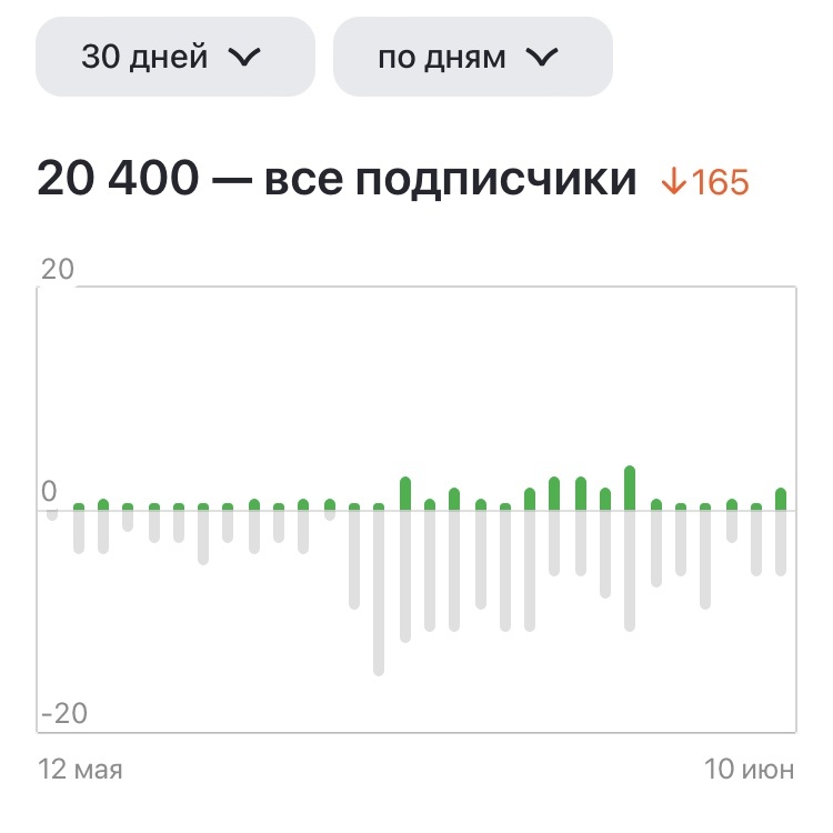 Цифры на 10 июня