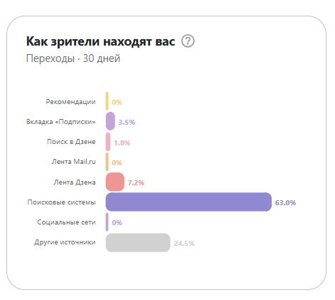 Когда активно вела блог показатели были совсем другие. 