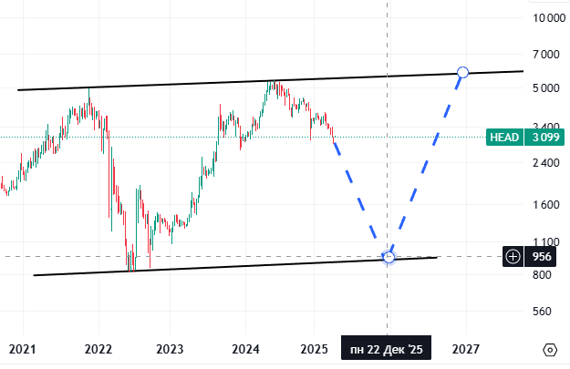 Скрин акций Head от 12.04.2025, недельный график TradingView 