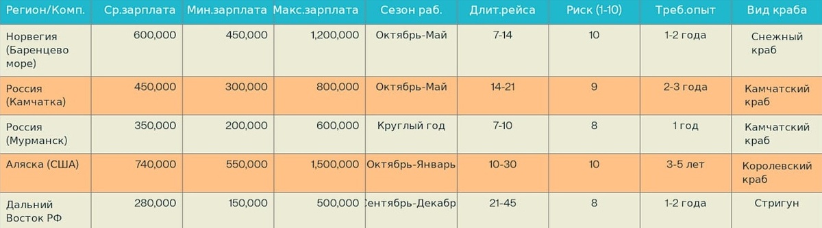 Таблица зарплат и характеристик краболовов по регионам