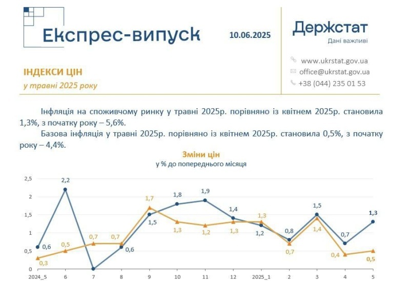    Инфляция на пике. На Украине стремительно растут потребительские цены