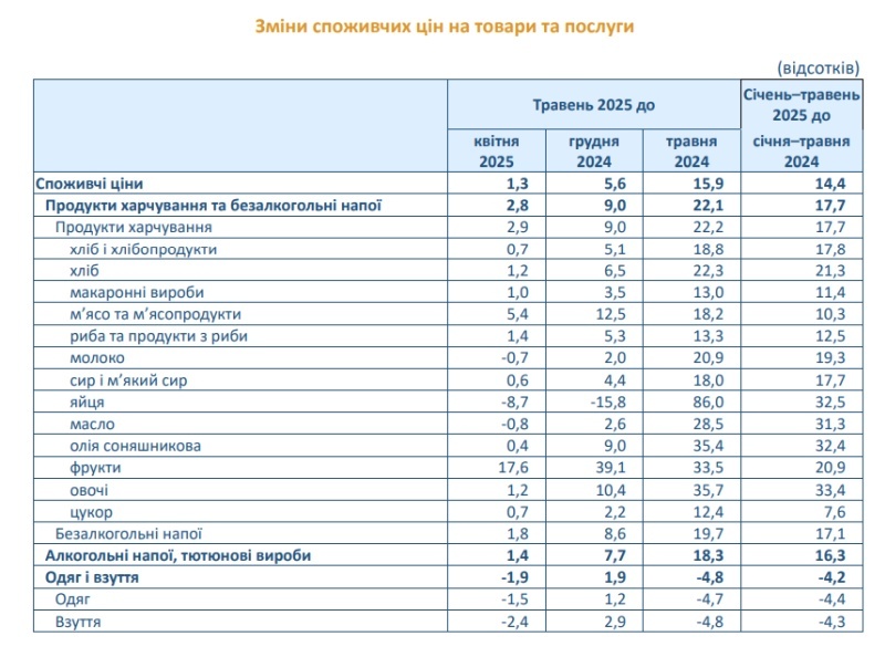    Инфляция на пике. На Украине стремительно растут потребительские цены