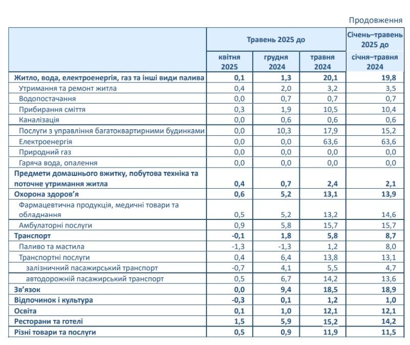    Инфляция на пике. На Украине стремительно растут потребительские цены