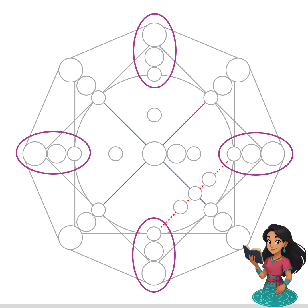 Основные программы в Матрице судьбы