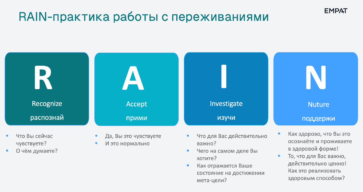 Рис. Практика RAIN по работе с переживаниями