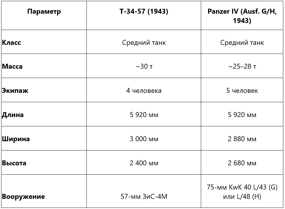 Сравнительная таблица: Т-34-57 (1943) vs Panzer IV (Ausf. G/H, 1943)