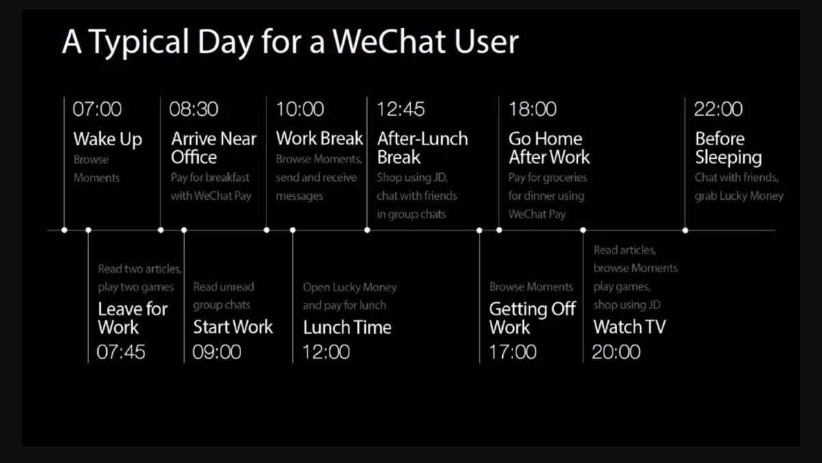 Согласно исследованию WeChat, именно так выглядит день типичного пользователя WeChat. Фото: Скриншот morethandigital.info
