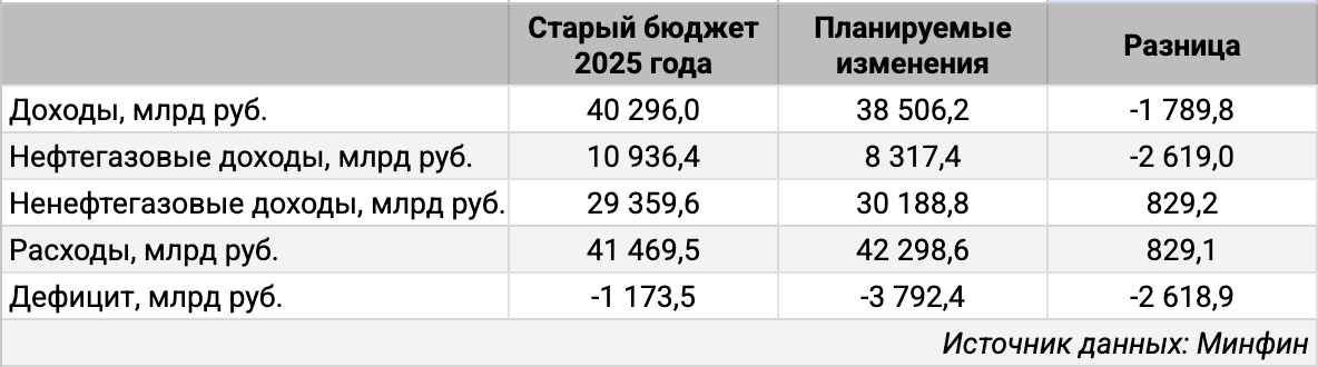 Плановые изменения в бюджет 2025.