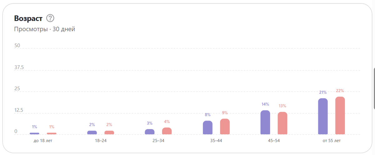 Статистика посещения канала за последние 30 дней, данные Яндекс.Дзен
