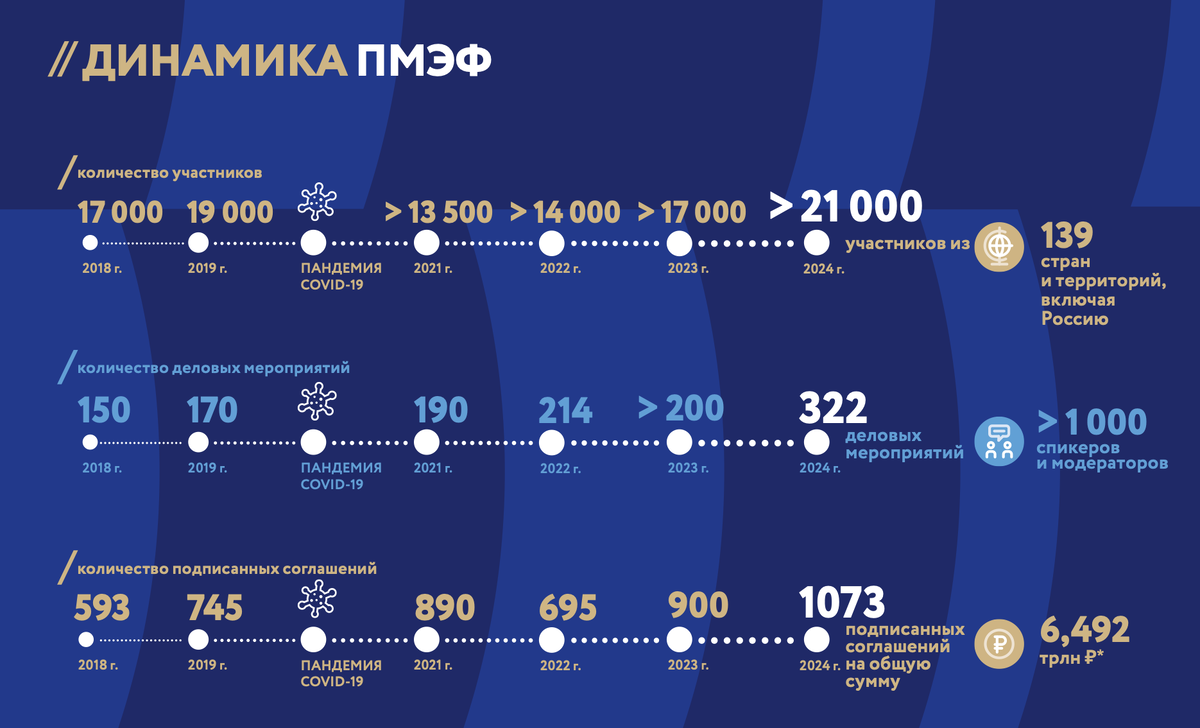 Динамика итогов ПМЭФ по годам с 2018 года.