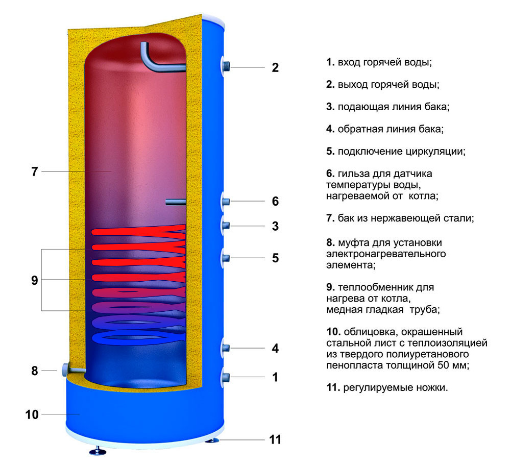 Подробнее https://prometey54.ru/info/articles/boylery/kharakteristiki-i-printsip-raboty-boylera-kosvennogo-nagreva/
