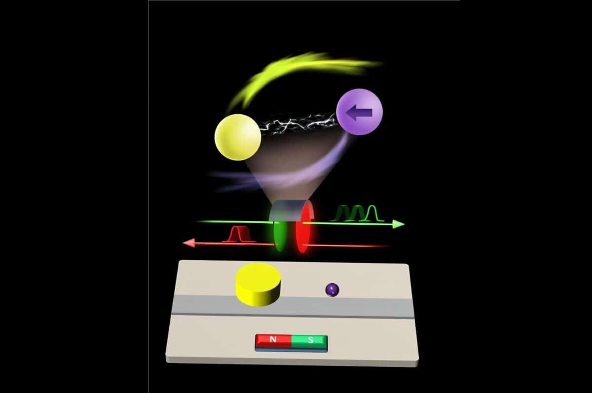    Фотоны в диэлектрическом резонаторе (желтый) взаимодействуют с магнонами в сфере из YIG (фиолетовый) через микрополосу (серый). Их взаимодействие работает как светофор для микроволновых импульсов — ускоряет их в одном направлении (зеленый) и замедляет в другом (красный). Взаимодействие регулируется магнитным полем. / © Yao et al.