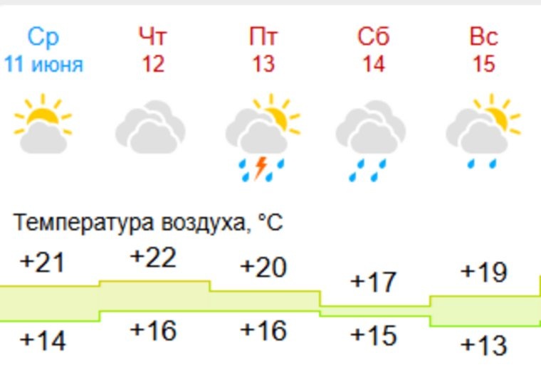 Прогноз погоды в Москве с 11 по 15 июня. Фото: GISMETEO.RU