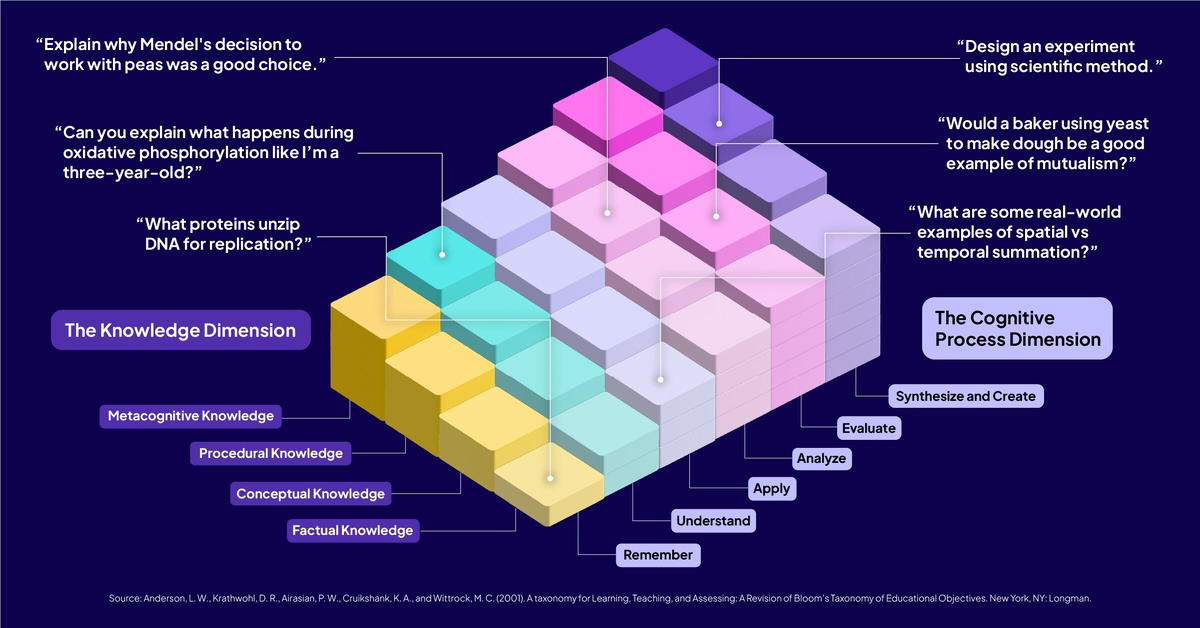 Статическая визуальная таксономия Блума от Pearson