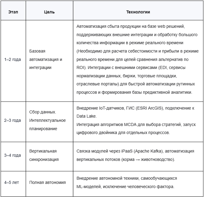 Дорожная карта будущего агробизнеса