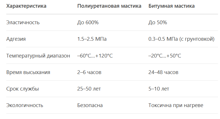 преимущества полиуретановой мастики по сравнению с битумной 
