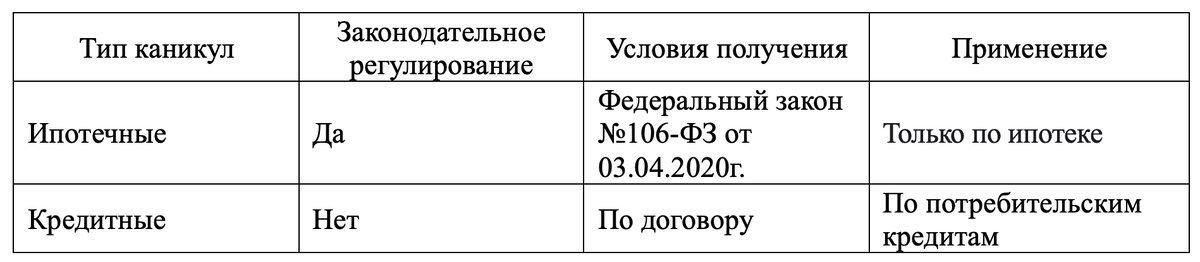 Отличия ипотечных и кредитных каникул