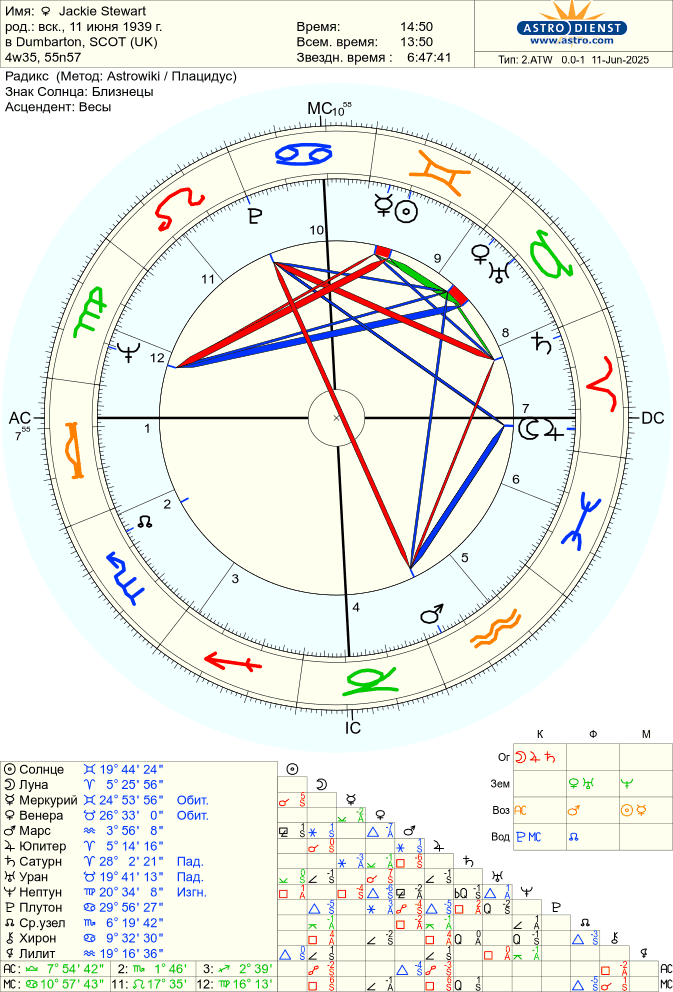 Взято с astro.com, рейтинг точности - АА