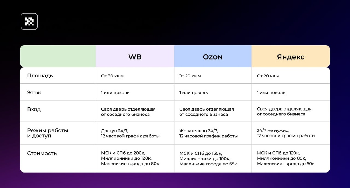 Требования к помещению по разным маркетплейсам