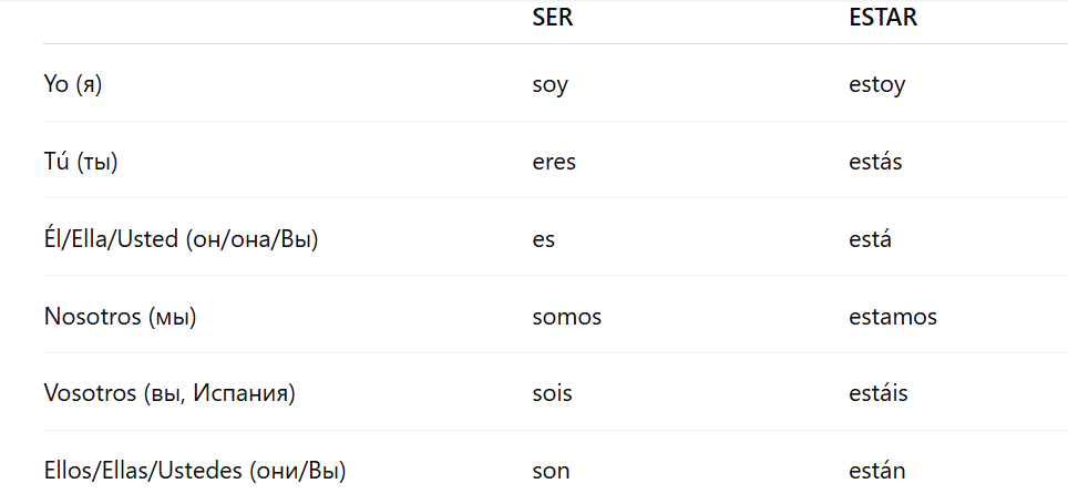 📖 Спряжение в настоящем времени (Presente de Indicativo)