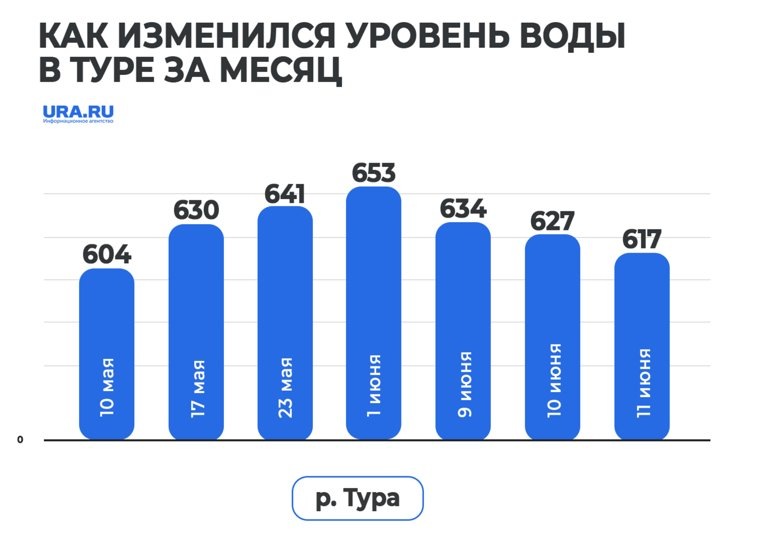 Как менялся уровень воды в Туре. Фото: URA.RU