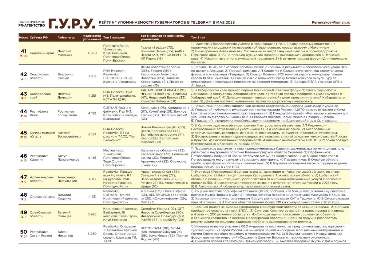   Телеграм РИА56 вошел в ТОП-5 каналов по количеству упоминаний в мае Евгения Солнцева Марина Шарт