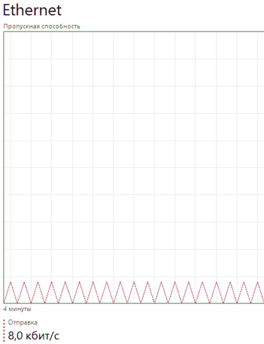 Анализ screenshot из диспетчера задач.