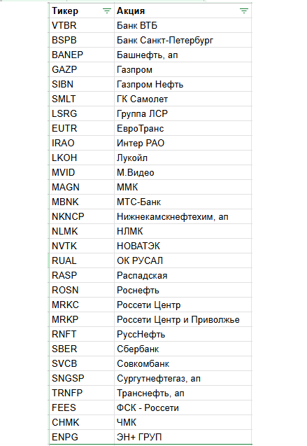 Список акций в моем портфеле на сегодня.