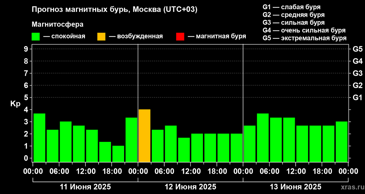 Прогноз магнитных бурь на ближайшие 48 часов от учёных ИКИ РАН  (ИКИ РАН и ИСЗФ СО РАН