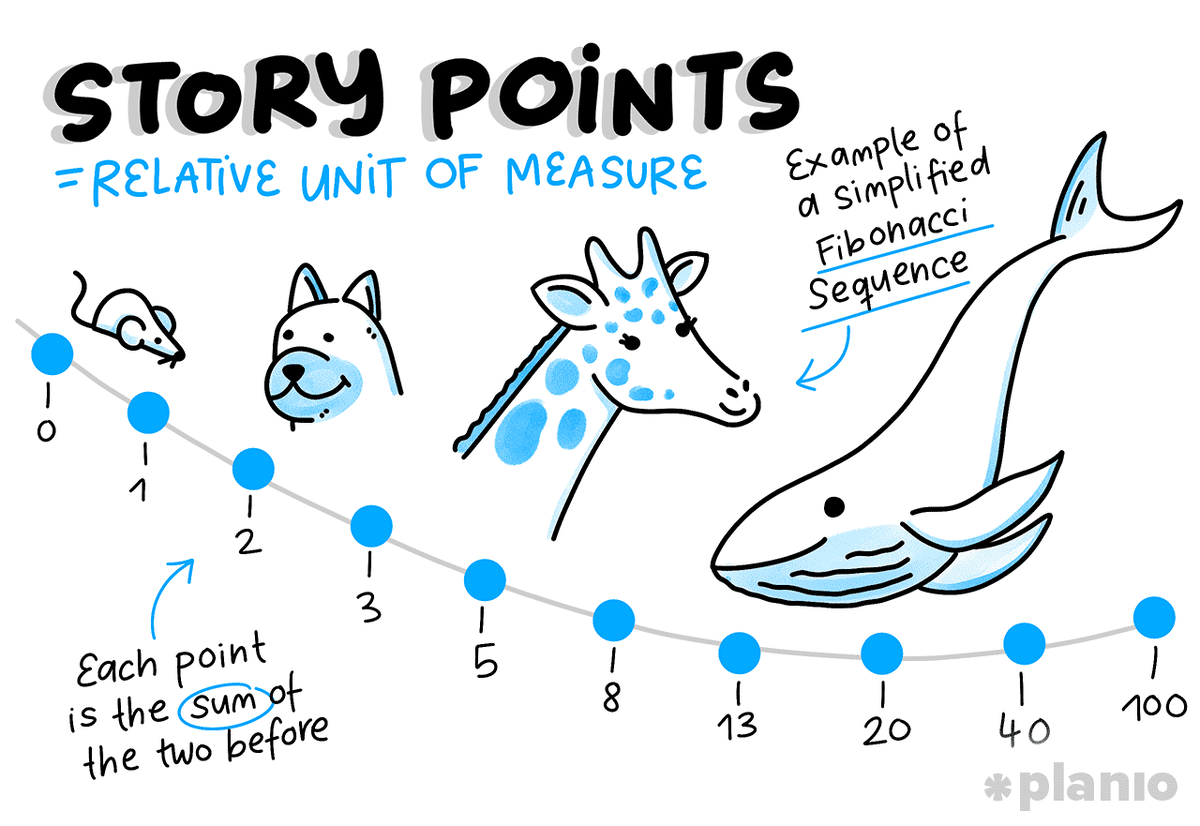 Таблица с числами 1, 2, 3, 5, 8, 13 и т. д., расположенными в ряду — это шкала Story Points, часто используемая для оценки.