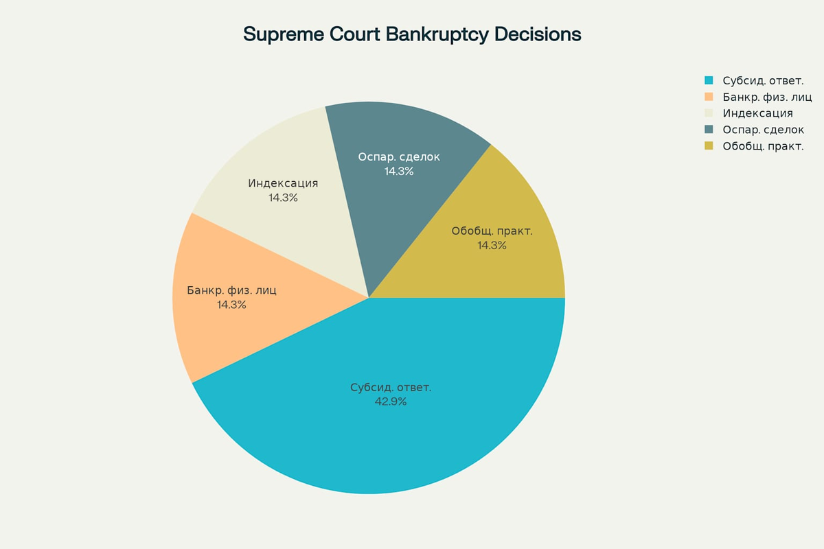 Распределение решений Верховного Суда РФ по банкротству по основным направлениям (апрель-июнь 2025 г.)