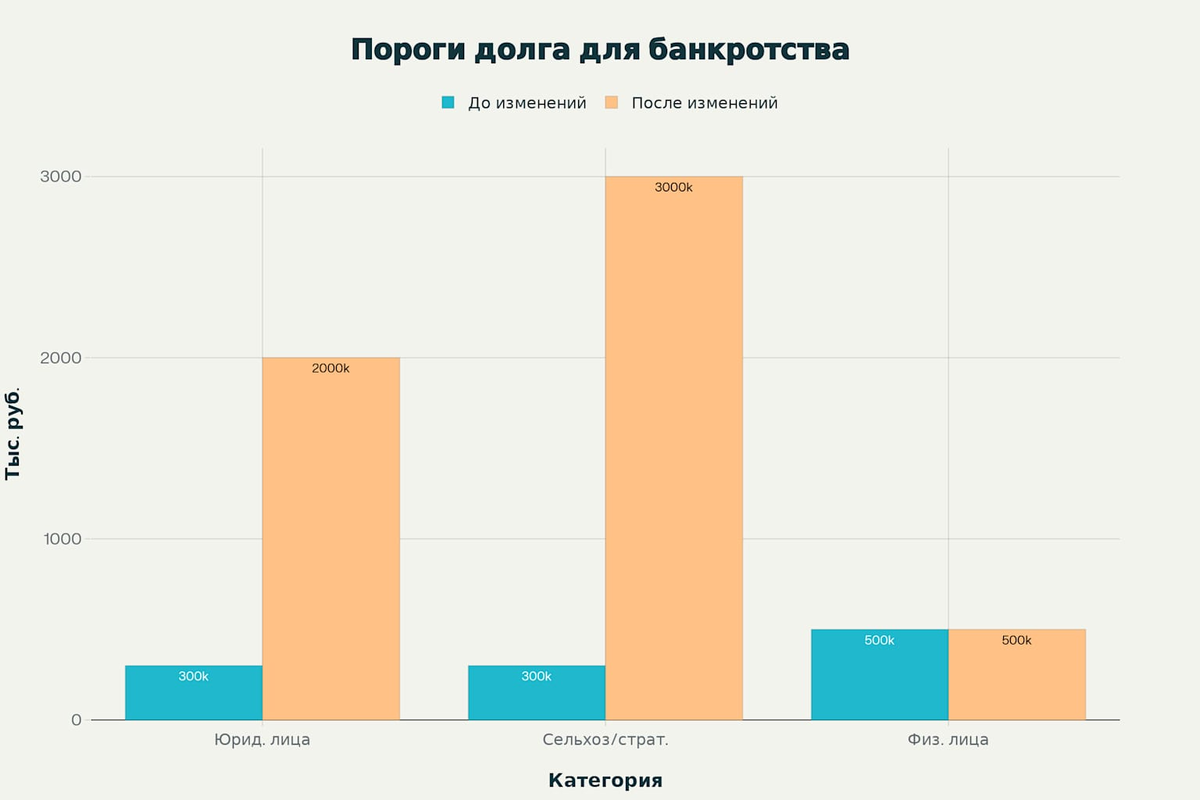 Изменение пороговых значений для инициирования процедуры банкротства (2024-2025 гг.)