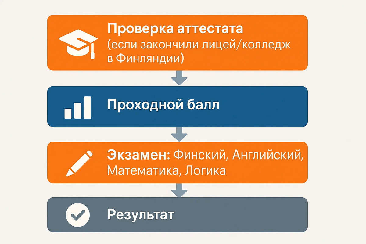 Этапы приёма в финский вуз