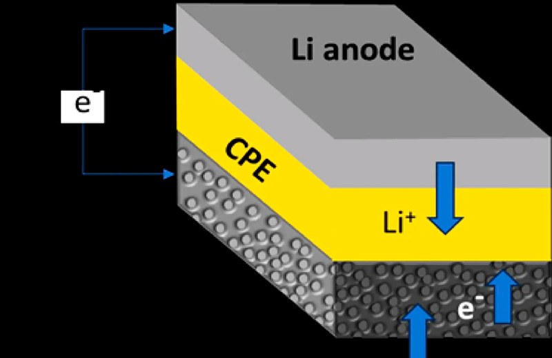 На схеме показана литий-воздушная ячейка аккумулятора, состоящая из литиевого металлического анода, воздушного катода и твердого керамического полимерного электролита (CPE). При разряде и зарядке ионы лития (Li+) перемещаются от анода к катоду, а затем обратно.