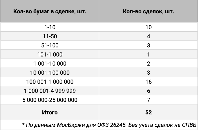 Распределение ОФЗ 26245 по количеству сделок. Источник данных: МосБиржа.