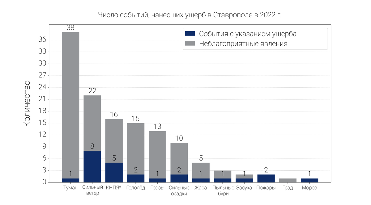 *КНПЯ — комплексное неблагоприятное природное явление (гроза+сильные дожди+сильный ветер)