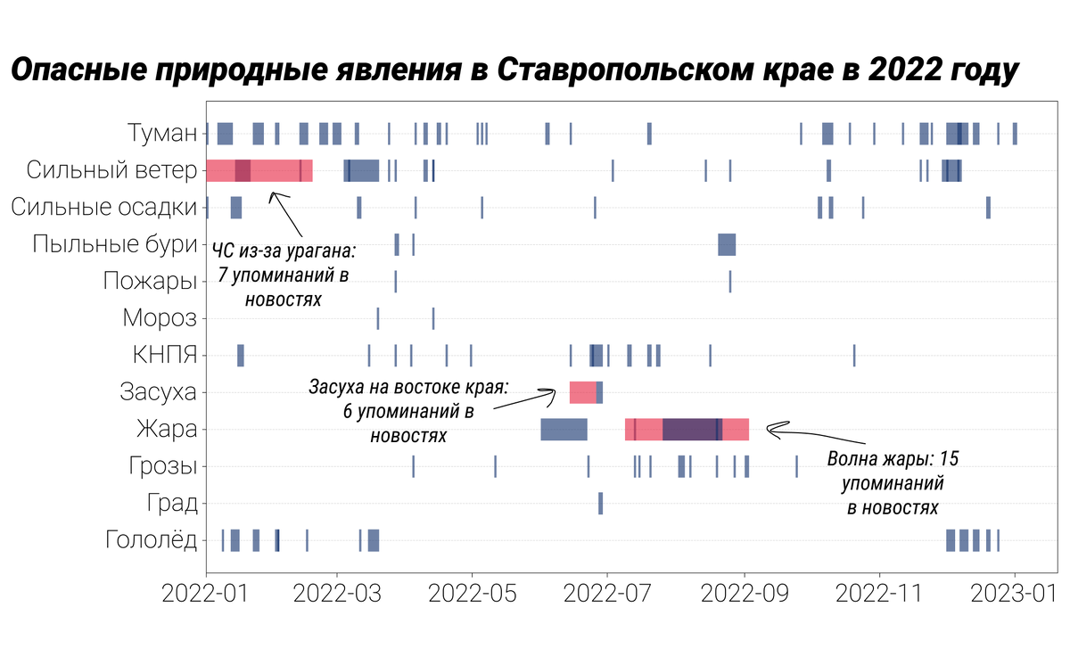 Если события пересекаются, значит они происходили слишком далеко друг от друга, чтобы считаться одним событием.