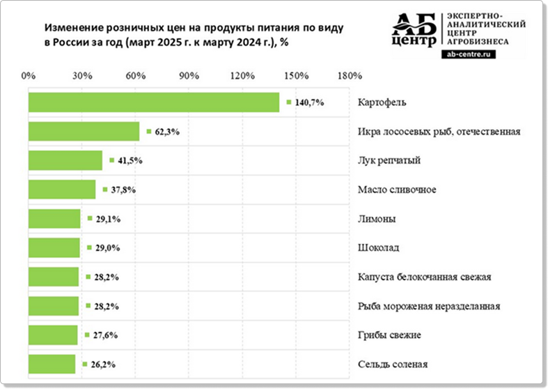 Источник https://ab-centre.ru/news/ceny-na-produkty-pitaniya-v-rossii-i-ih-izmenenie-za-god-dannye-na-mart-2025-goda