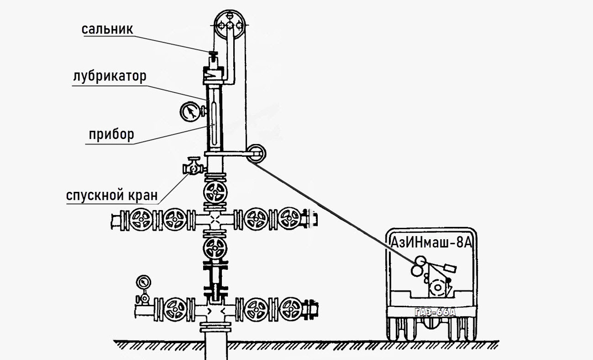 Скважинный лубрикатор с лебедкой на базе автомобиля ГАЗ-66А. Рисунок взят из https://helpiks.org/5-16967.html