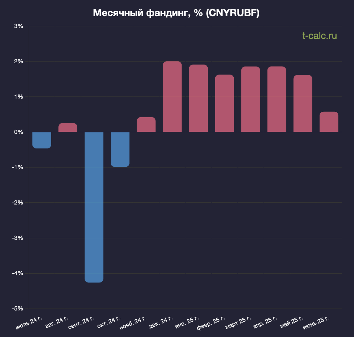 Сколько процентов от позиции тратится на фандинг в месяц по CNYRUBF