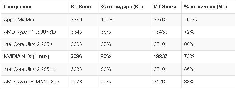 Таблица сравнений процессоров