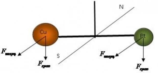 Схкма крутильных весов Этвёша
