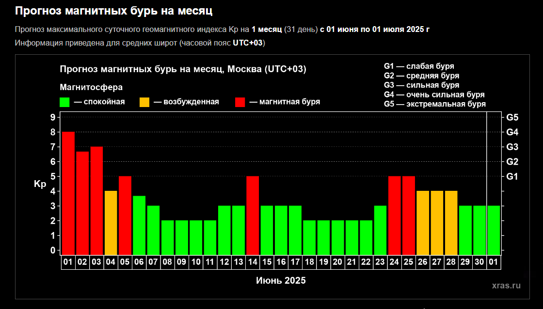 Фото: сайт Лаборатории солнечной астрономии Института космических исследований РАН и Института солнечно-земной физики СО РАН. Одни из самых интенсивных магнитных бурь прошли в начале июня