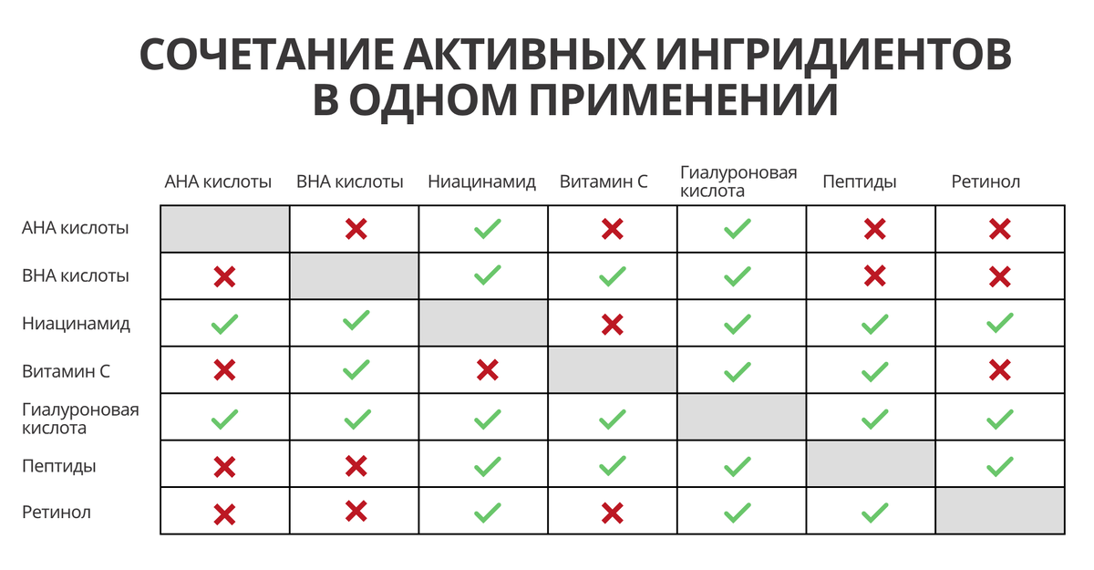 Памятка сочетаемости активов в одном применении, чтобы уход работал в плюс, а не в минус.