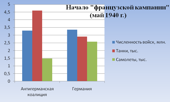 Немцы на 40% превосходят в авиации, зато англо-французы - на 40% по танкам. А по личному составу - примерное равенство.