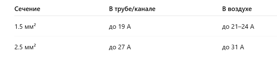 таблица 1.3.6 ПУЭ, медный кабель сечением