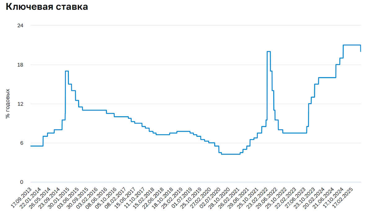 График ключевой ставки ЦБ РФ